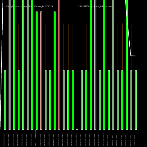 Money Flow charts share 973518 1095SMPL24 BSE Stock exchange 