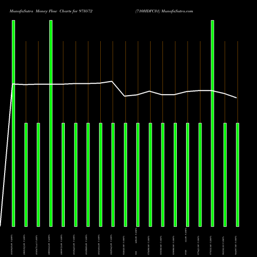 Money Flow charts share 973572 710HDFC31 BSE Stock exchange 