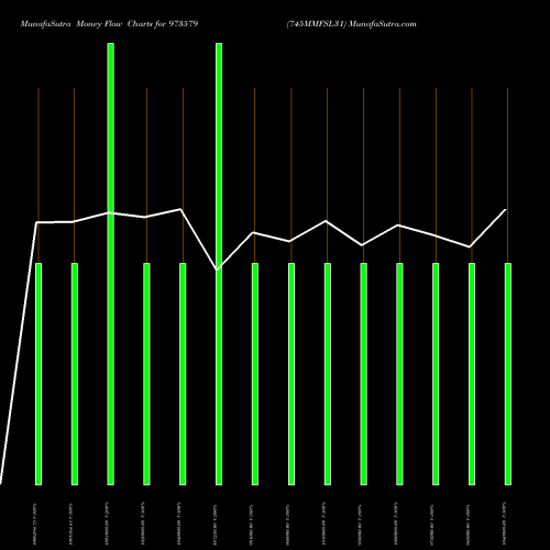 Money Flow charts share 973579 745MMFSL31 BSE Stock exchange 