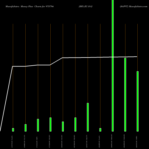 Money Flow charts share 973794 BFL-ZC-18-2-26-PVT BSE Stock exchange 