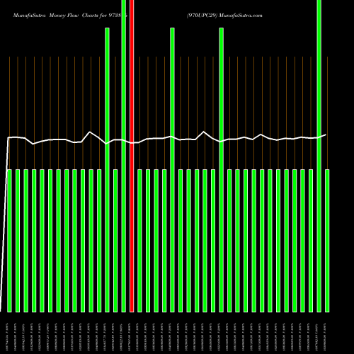 Money Flow charts share 973876 970UPC29 BSE Stock exchange 