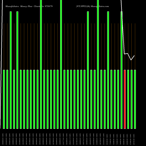 Money Flow charts share 973879 97UPPCL26 BSE Stock exchange 