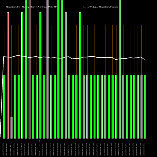 Money Flow charts share 973880 97UPPCL27 BSE Stock exchange 