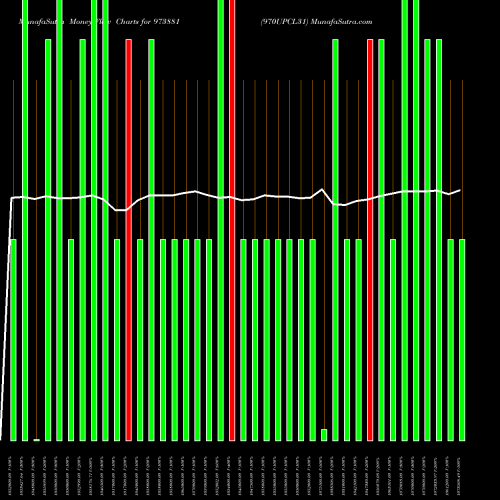 Money Flow charts share 973881 970UPCL31 BSE Stock exchange 