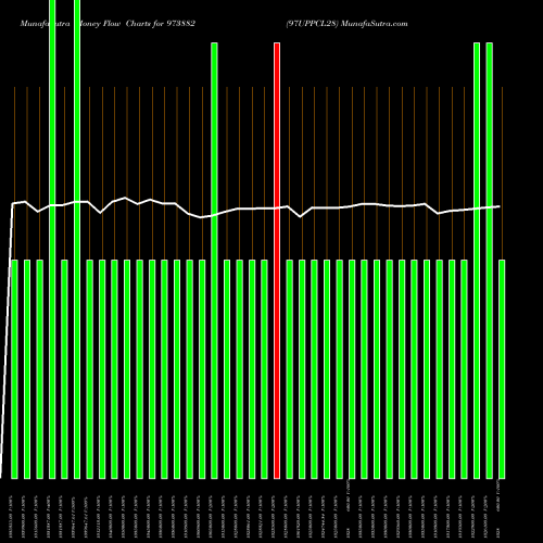 Money Flow charts share 973882 97UPPCL28 BSE Stock exchange 