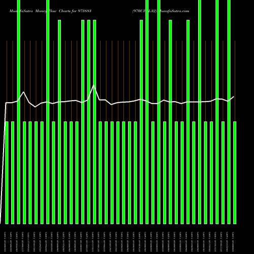 Money Flow charts share 973883 970UPCL32 BSE Stock exchange 