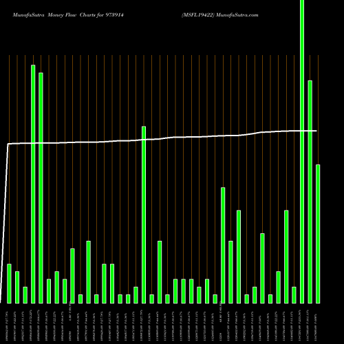 Money Flow charts share 973914 MSFL19422 BSE Stock exchange 