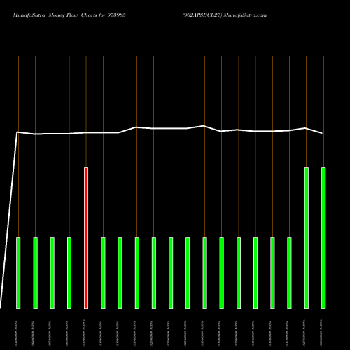 Money Flow charts share 973985 962APSBCL27 BSE Stock exchange 