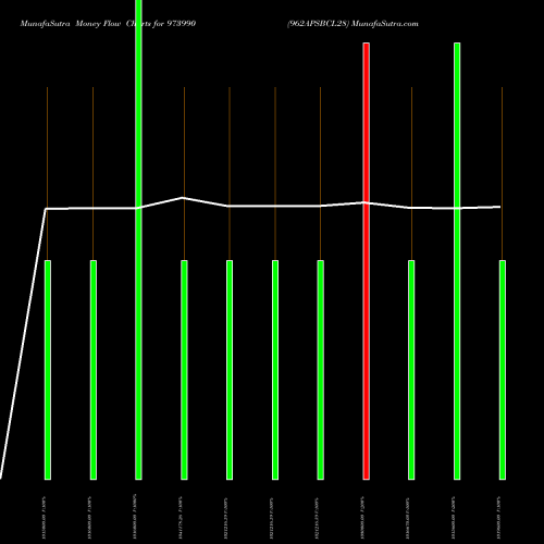 Money Flow charts share 973990 962APSBCL28 BSE Stock exchange 