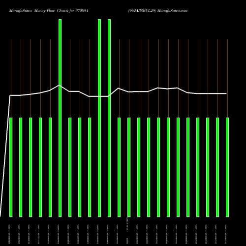 Money Flow charts share 973991 962APSBCL29 BSE Stock exchange 