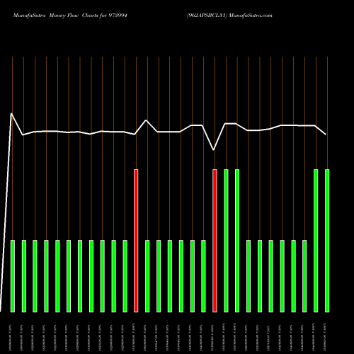 Money Flow charts share 973994 962APSBCL31 BSE Stock exchange 