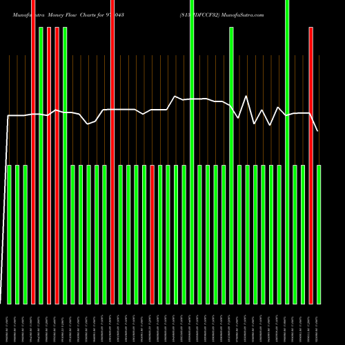 Money Flow charts share 974043 815HDFCCF32 BSE Stock exchange 
