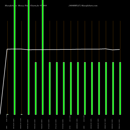 Money Flow charts share 974088 1050HFL27 BSE Stock exchange 