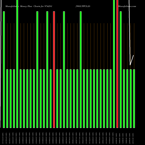 Money Flow charts share 974281 995UPPCL25 BSE Stock exchange 