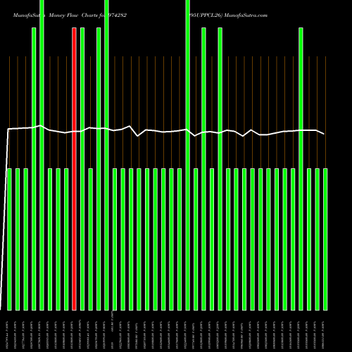 Money Flow charts share 974282 995UPPCL26 BSE Stock exchange 