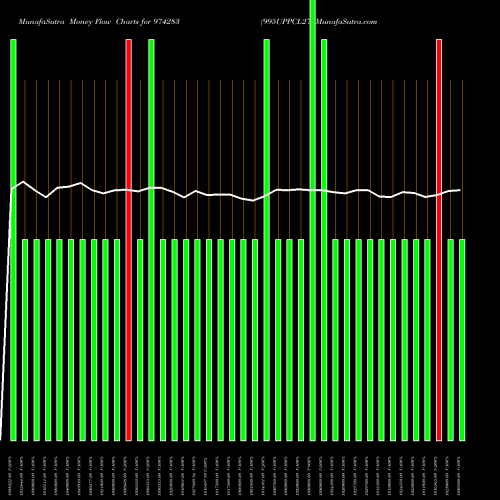 Money Flow charts share 974283 995UPPCL27 BSE Stock exchange 