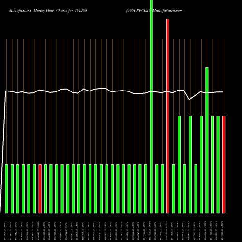 Money Flow charts share 974285 995UPPCL29 BSE Stock exchange 