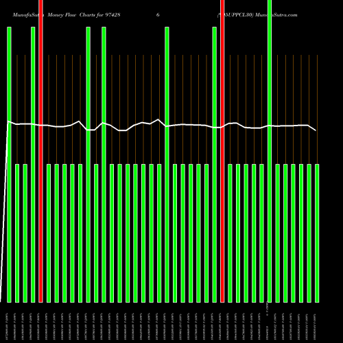 Money Flow charts share 974286 995UPPCL30 BSE Stock exchange 