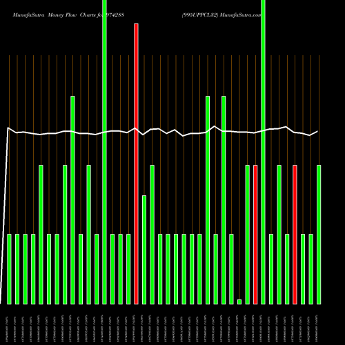 Money Flow charts share 974288 995UPPCL32 BSE Stock exchange 