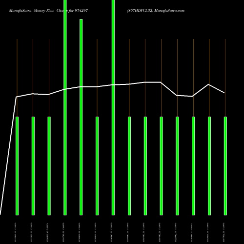 Money Flow charts share 974297 807HDFCL32 BSE Stock exchange 