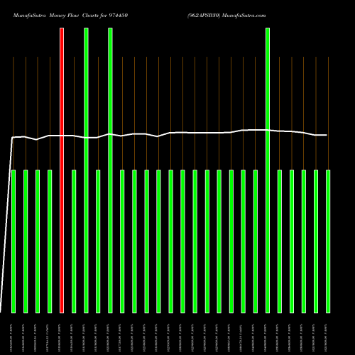 Money Flow charts share 974450 962APSB30 BSE Stock exchange 