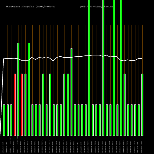 Money Flow charts share 974451 962APSB31 BSE Stock exchange 