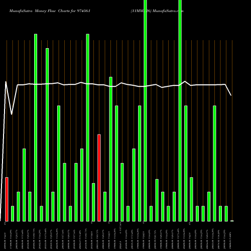 Money Flow charts share 974561 11MML26 BSE Stock exchange 