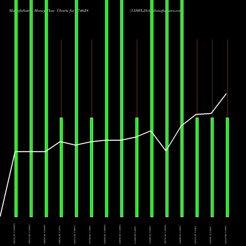 Money Flow charts share 974638 11HFL28A BSE Stock exchange 