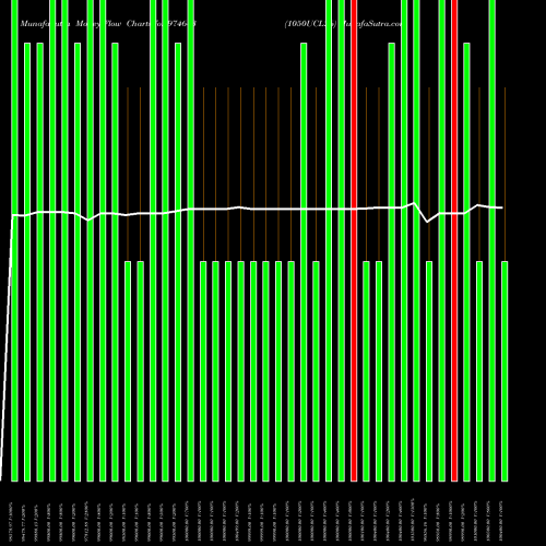 Money Flow charts share 974643 1050UCL26 BSE Stock exchange 