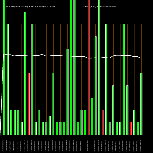 Money Flow charts share 974749 1055MECL33 BSE Stock exchange 
