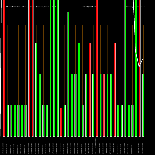 Money Flow charts share 974792 1110SSFL25 BSE Stock exchange 