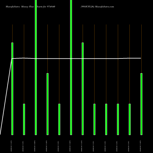 Money Flow charts share 974840 995ICFL26 BSE Stock exchange 