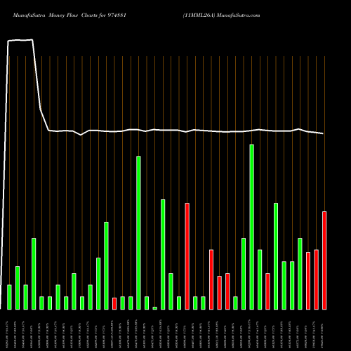 Money Flow charts share 974881 11MML26A BSE Stock exchange 