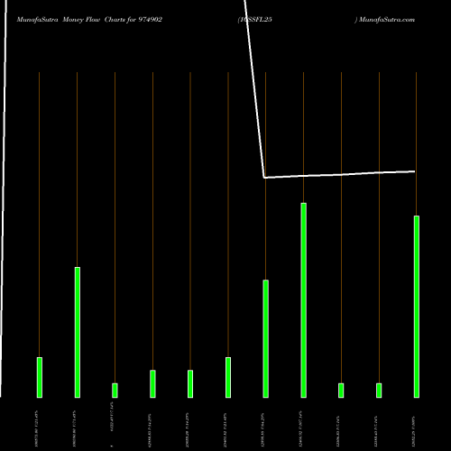 Money Flow charts share 974902 10SSFL25 BSE Stock exchange 