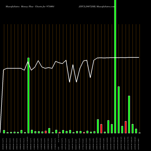 Money Flow charts share 975001 EFCL280723B BSE Stock exchange 