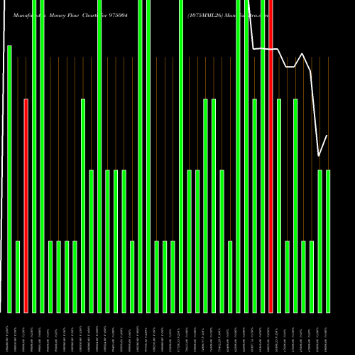 Money Flow charts share 975004 1075MML26 BSE Stock exchange 