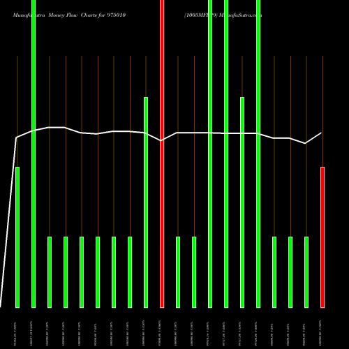 Money Flow charts share 975010 1005MFL29 BSE Stock exchange 