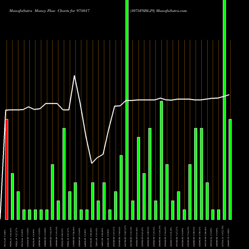 Money Flow charts share 975017 1075FSBL29 BSE Stock exchange 
