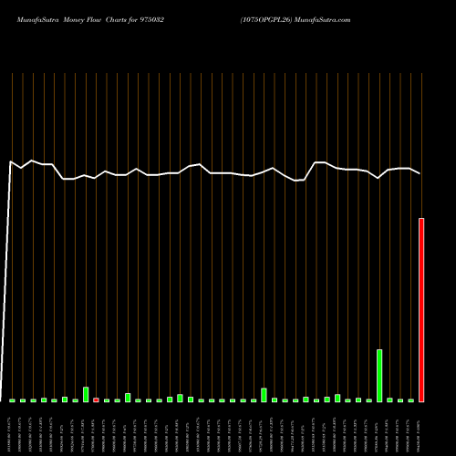Money Flow charts share 975032 1075OPGPL26 BSE Stock exchange 