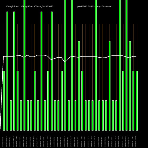 Money Flow charts share 975033 1005MFL29A BSE Stock exchange 
