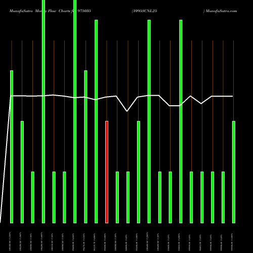 Money Flow charts share 975035 1095SCNL25 BSE Stock exchange 