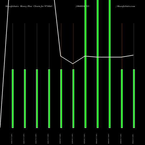 Money Flow charts share 975045 1060SSFP25 BSE Stock exchange 