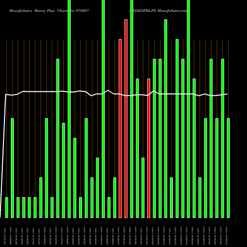 Money Flow charts share 975057 1125ESFBL29 BSE Stock exchange 