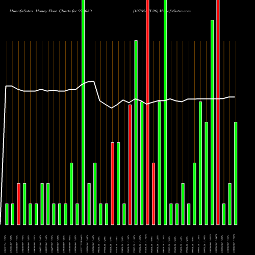 Money Flow charts share 975059 1075SSFL26 BSE Stock exchange 