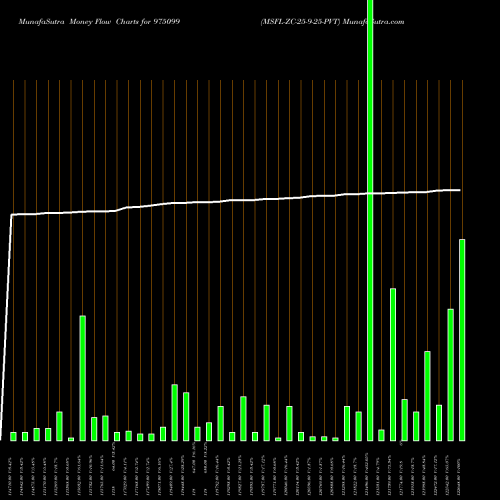 Money Flow charts share 975099 MSFL-ZC-25-9-25-PVT BSE Stock exchange 