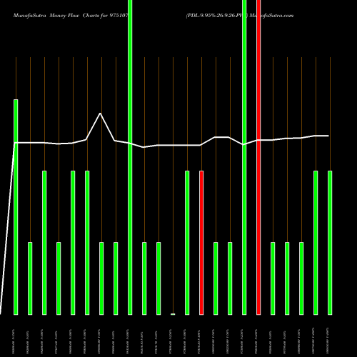 Money Flow charts share 975107 PDL-9.95%-26-9-26-PVT BSE Stock exchange 
