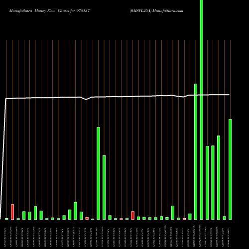 Money Flow charts share 975137 0MSFL25A BSE Stock exchange 