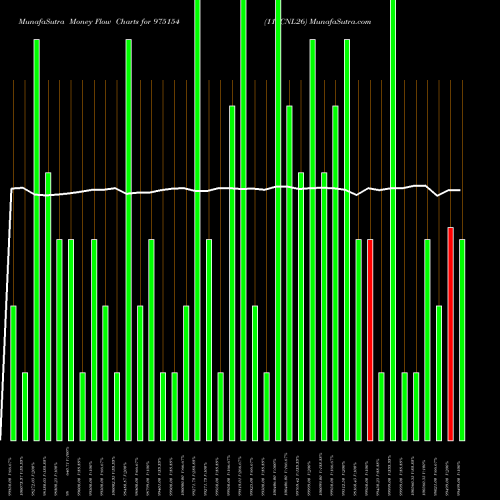 Money Flow charts share 975154 11SCNL26 BSE Stock exchange 