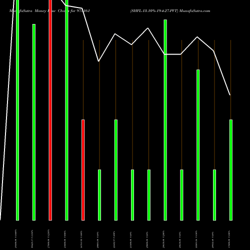 Money Flow charts share 975161 SHFL-13.10%-19-4-27-PVT BSE Stock exchange 