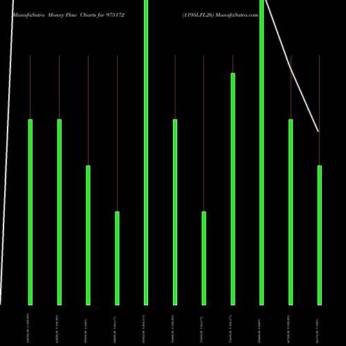 Money Flow charts share 975172 1195LFL26 BSE Stock exchange 